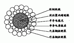 W7BPP-12.04mm七芯改性聚丙烯绝缘双钢丝铠装承荷探测电缆