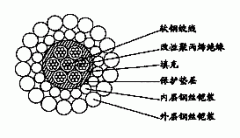 W7B(7H-250A)-6.40mm七芯改性聚丙烯绝缘双钢丝铠装承荷探测电缆