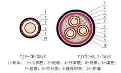 26/35kV及以下交联聚乙烯绝缘电力电缆结构图