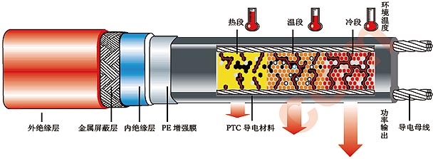 智能温控电伴热带结构图