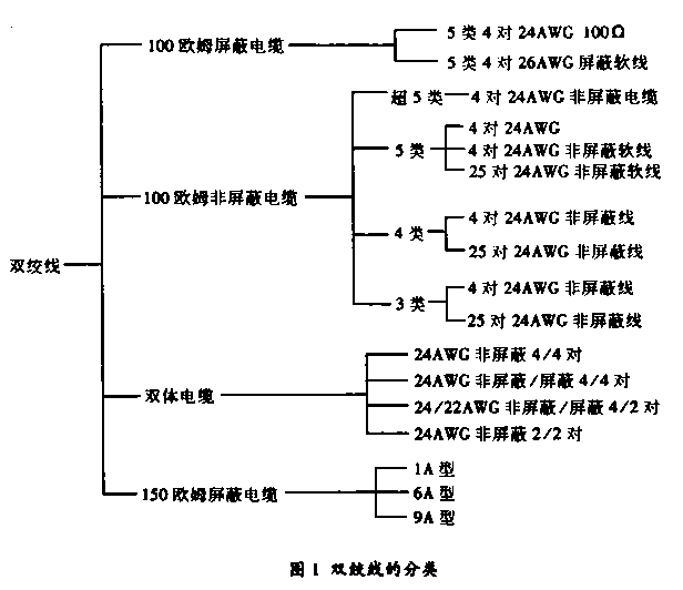 双绞线-屏蔽双绞线