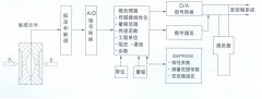 TK3051系列智能压力变送器，差压变送器