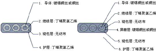 YGCB、YGCPB、YGVFB、YGVFPB特种耐高低温耐高压扁电缆